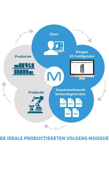 Moogue 3d Configurator productie files